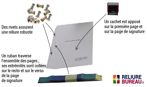 Fonctionnement de la reliure notariale sécurisée